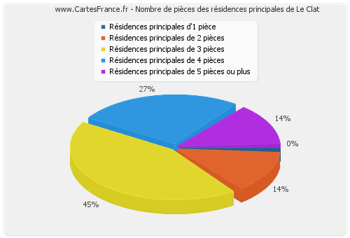 Nombre de pièces des résidences principales de Le Clat